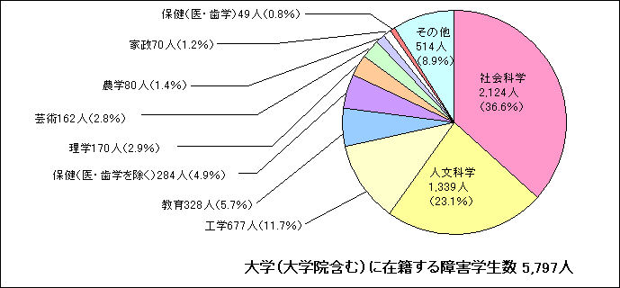 大学に在籍している障害学生数（学科別）