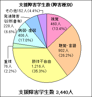 支援障害学生数（障害種別）