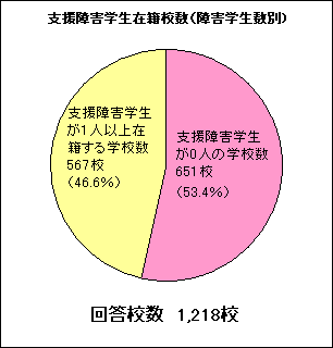 支援障害学生在籍校数（障害学生数別）