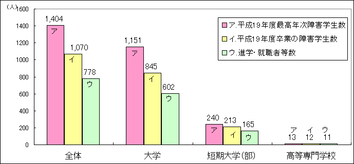 障害学生の卒業後の進路