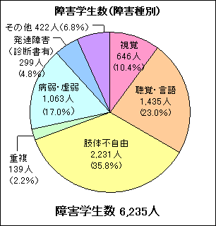 障害学生数（障害種別）