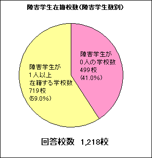 障害学生在籍校数（障害学生数別）