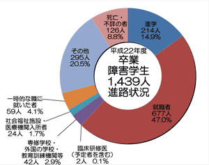 平成22年度障害学生卒業数　円グラフ
