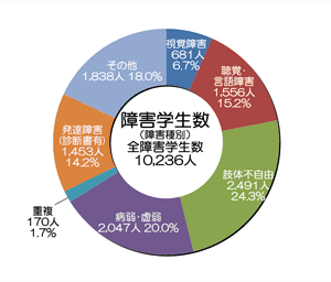 障害学生在籍数円グラフ