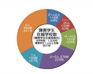 障害学生在籍学校数円グラフ