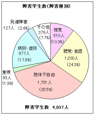 障害学生数(障害種別)