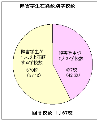 障害学生在籍数別学校数　グラフ