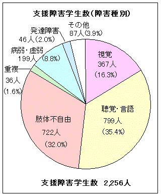 支援障害学生数(障害種別)