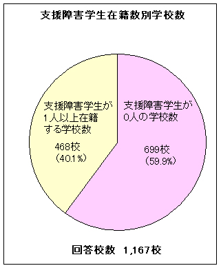 支援障害学生在籍数別学校数　グラフ