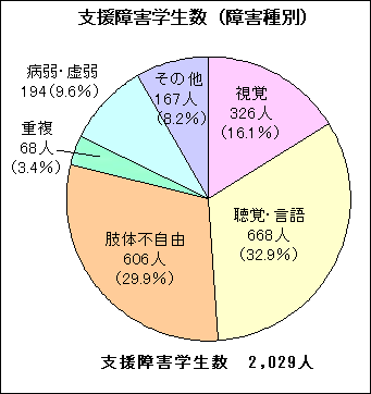 支援障害学生数