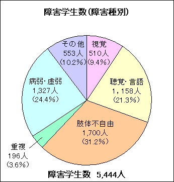 障害学生数(障害種別)