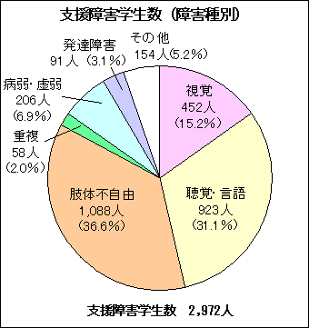 支援障害学生数(障害種別)