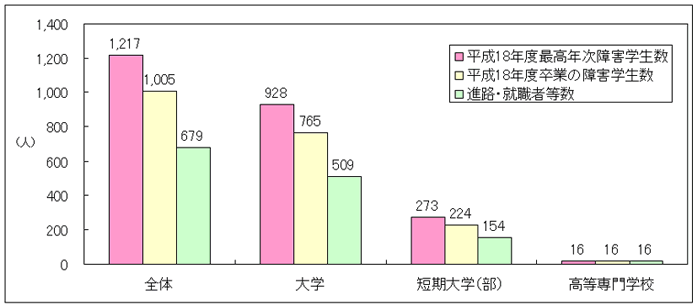 障害学生の卒業後の進路