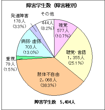 障害学生数(障害種別)