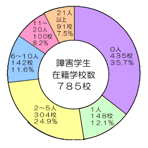 障害学生在籍学校数