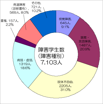 障害学生数（障害種別）　7,103人