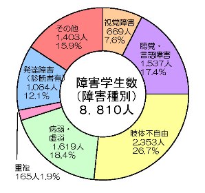 障害種別障害学生数