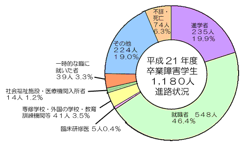 平成21年度卒業障害学生進路状況