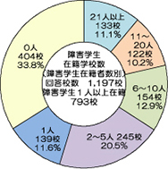 障害学生在籍学校数の円グラフ