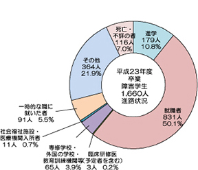 平成23年度卒業障害学生1,660人進路状況の円グラフ