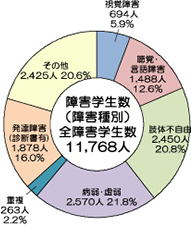 障害学生数（障害種別）全障害学生数の円グラフ