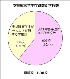 支援障害学生在籍数別学校数