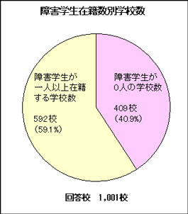 障害学生在籍数別学校数