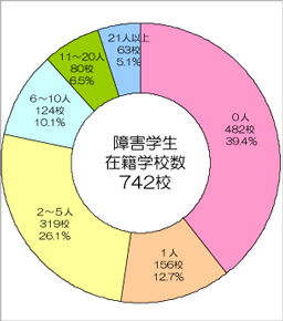 障害学生在籍学校　742校