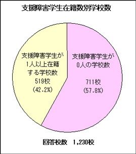 支援障害学生在籍数別学校数