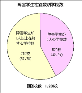 障害学生在籍数別学校数