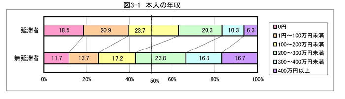 図　本人の年収