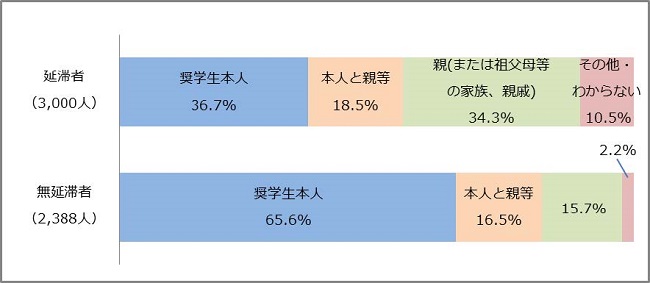 図1-1奨学金申請時の申込手続きを行った者のグラフ；延滞者（3,000人）：奨学生本人36.7％、本人と親等18.5％、親34.3％、その他・わからない10.5％／無延滞者（2,388人）：奨学生本人65.6％、本人と親等16.5％、親15.7％、その他・わからない2.2％