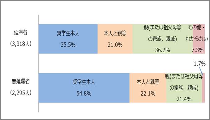 図1-1奨学金申請時の書類作成者のグラフ：延滞者（3,318人）奨学生本人35.5％、本人と親等21.0％、親36.2％、わからない・その他7.3％／無延滞者（2,295人）奨学生本人54.8％、本人と親等22.1％、親21.4％、わからない・その他1.7％