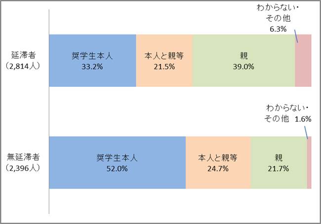 図1-1　奨学金申請時の書類作成者のグラフ：延滞者（2,814人）奨学生本人33.2％、本人と親等21.5％、親39.0％、わからない・その他6.3％／無延滞者（2,396人）奨学生本人52.0％、本人と親等24.7％、親21.7％、わからない・その他1.6％