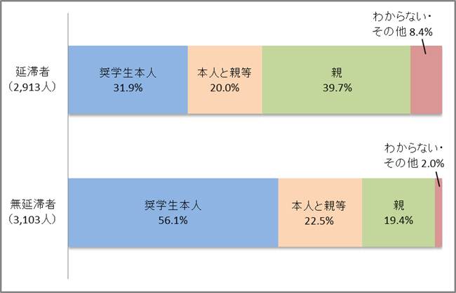 図1－1　奨学金申請時の書類作成者グラフ；延滞者（2,913人）奨学生本人31.9％、本人と親等20.0％、親39.7％、わからない・その他8.4％／無延滞者（3,103人）奨学生本人56.1％、本人と親等22.5％、親19.4％、わからない・その他2.0％