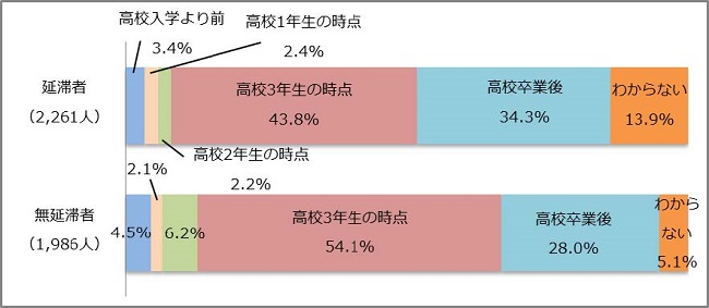 図1－2　奨学金申請を決めた時期グラフ；延滞者（2,261人）：高校入学より前3.4％、高校2年生の時点2.2％、高校3年生の時点43.8％、高校卒業後34.3％／無延滞者（1,986人）：高校入学より前4.5％、高校2年生の時点6.2％、高校3年生の時点54.1％、高校卒業後28.0％