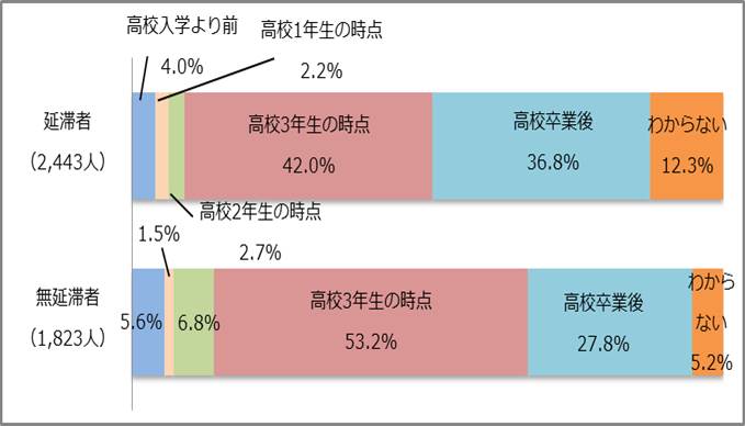 図1－2　奨学金申請を決めた時期グラフ；延滞者（2,443人）高校入学より前4.0％、高校2年生の時点2.7％、高校3年生の時点42.0％、高校卒業後36.8％／無延滞者（1,823人）高校入学より前5.6％、高校2年生の時点6.8％、高校3年生の時点53.2％、高校卒業後27.8％