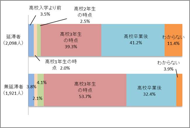 図1－2　奨学金申請を決めた時期グラフ；延滞者（2,098人）高校入学より前3.5％、高校2年生の時点2.5％、高校3年生の時点39.3％、高校卒業後41.2％／無延滞者（1,921人）高校入学より前3.8％、高校2年生の時点4.1％、高校3年生の時点53.7％、高校卒業後32.4％