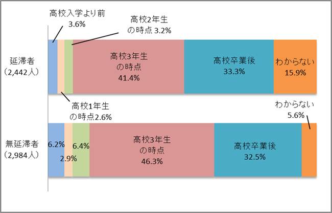 図1－2　奨学金申請を決めた時期グラフ；延滞者（2,442人）高校入学より前3.6％、高校3年生の時点41.4％、高校卒業後33.3％、わからない15.9％／無延滞者（2,984人）高校入学より前6.2％、高校2年生の時点6.4％、高校3年生の時点46.3％、高校卒業後32.5％