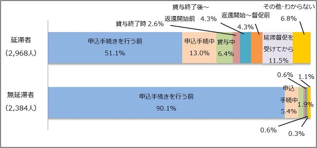 図1－3　返還義務を知った時期グラフ；延滞者（2,968人）：申込手続きを行う前51.1％、申込手続き中13.0％、返還開始から督促前4.3％、延滞督促を受けてから11.5％、その他・わからない6.8％／無延滞者（2,384人）：申込手続きを行う前90.1％、申込手続き中5.4％