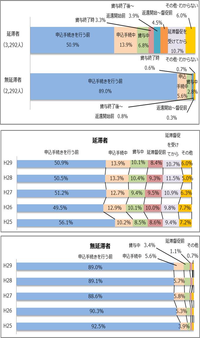 図1－3　返還義務を知った時期グラフ；延滞者（3,292人）申込手続きを行う前50.9％、申込手続き中13.9％、貸与中6.8％、返還開始から督促前4.5％、延滞督促を受けてから10.7％、その他・わからない6.0％／無延滞者 （2,292人）申込手続きを行う前89.0％、申込手続き中5.6％