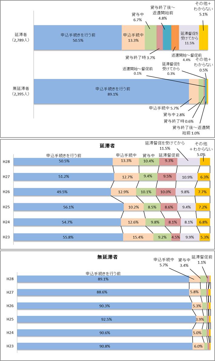 図1－3　返還義務を知った時期グラフ；延滞者（2,789人）申込手続きを行う前50.5％、申込手続き中13.3％、貸与中6.7％、貸与終了後から返還開始前4.8％、返還開始から督促前4.4％、延滞督促を受けてから11.5％／無延滞者（2,395人）申込手続きを行う前89.1％、申込手続き中5.7％