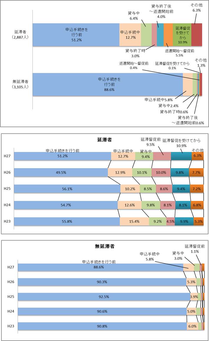 図1－3　返還義務を知った時期グラフ；延滞者（2,887人）申込手続きを行う前51.2％、申込手続き中12.7％、貸与中6.4％、貸与終了後から返還開始前4.0％、返還開始から督促前5.5％、延滞督促を受けてから10.9％／無延滞者（3,105人）申込手続きを行う前88.6％、申込手続き中5.8％