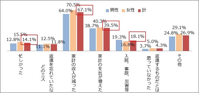 図2－1　延滞が始まった理由（きっかけ）グラフ；家計の収入が減った67.1％、家計の支出が増えた39.5％、入院・事故・災害等18.1％、忙しかった14.1％、返還を忘れていたなのどミス11.8％、返還するものと思っていない4.3％、その他26.9％