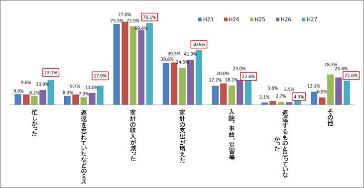 図2－1　延滞が始まった理由（きっかけ）グラフ；家計の収入が減った76.1％、家計の支出が増えた50.9％、忙しかった23.1％、入院・事故・災害等22.6％、返還を忘れていたなのどミス17.9％、返還するものと思っていない4.5％、その他22.6％