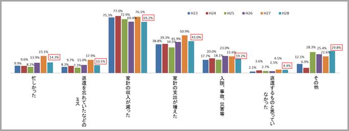 図2－1　延滞が始まった理由（きっかけ）グラフ；家計の収入が減った69.2％、家計の支出が増えた43.0％、忙しかった14.3％、入院・事故・災害等19.2％、返還を忘れていたなのどミス10.5％、返還するものと思っていない4.4％、その他29.8％