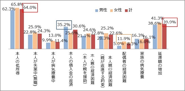 図2－2　延滞が継続している理由グラフ；本人の低所得64.0％、奨学金の延滞額の増加39.9％、本人の借入金の返済30.6％、本人が失業中（無職）24.3％、本人親の経済困難（本人が親を援助）22.8％、本人親の経済困難（親が返還する約束）22.6％、家族の病気療養16.1％