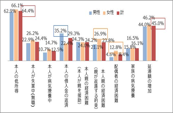 図2－2　延滞が継続している理由グラフ；本人の低所得64.5％、奨学金の延滞額の増加45.0％、本人親の経済困難23.8％、本人の借入金の返済30.9％、本人が失業中・無職27.4％、家族の病気療養16.5％、本人が病気療養中11.5％