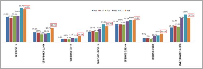 図2－2　延滞が継続している理由グラフ；本人の低所得64.5％、奨学金の延滞額の増加47.5％、本人親の経済困難43.2％、本人の借入金の返済30.9％、本人が失業中・無職27.4％、家族の病気療養16.5％、本人が病気療養中11.5％