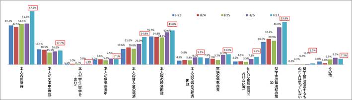 図2－2　延滞が継続している理由グラフ；本人の低所得67.2％、奨学金の延滞額の増加53.8％、本人親の経済困難43.0％、本人の借入金の返済34.8％、本人が失業中・無職17.7％、家族の病気療養13.0％、忙しい（金融機関に行けない等）9.7％、本人の配偶者の経済困難9.1％